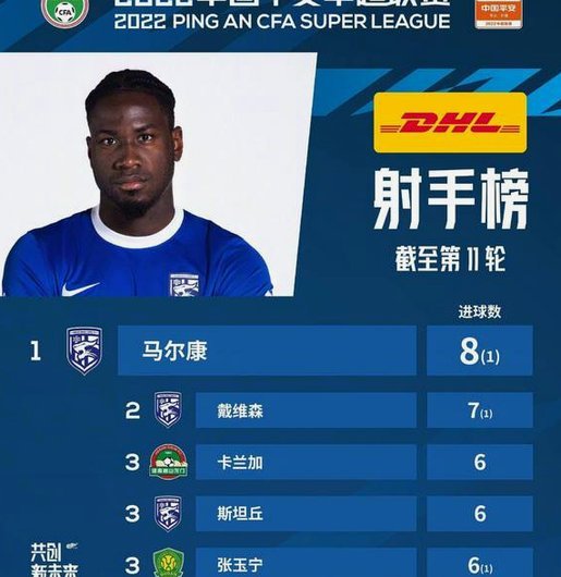 中超助攻榜：约尼查8轮9助攻继续领跑，席尔瓦4次助攻居次席