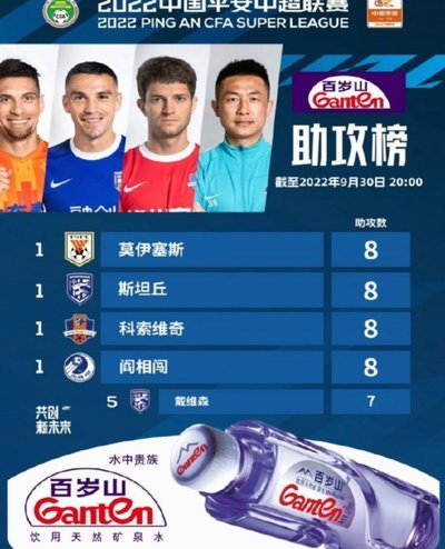 中超助攻榜：约尼查8轮9助攻继续领跑，席尔瓦4次助攻居次席