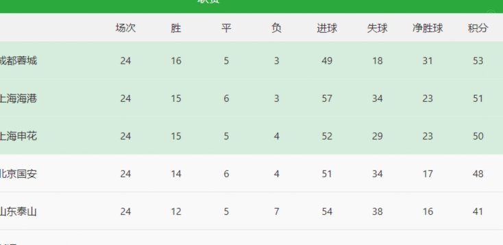 蓉城9分领跑泰山反超升第5