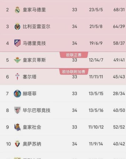 阿森纳终结22年冠军荒，欧洲33联赛尘埃落定