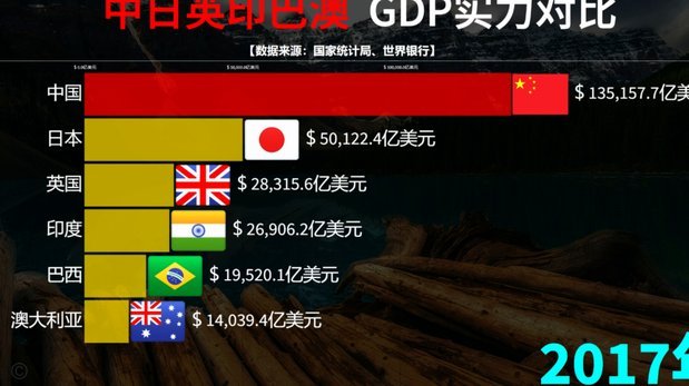 澳大利亚也领先了，再看看卡塔尔和韩国