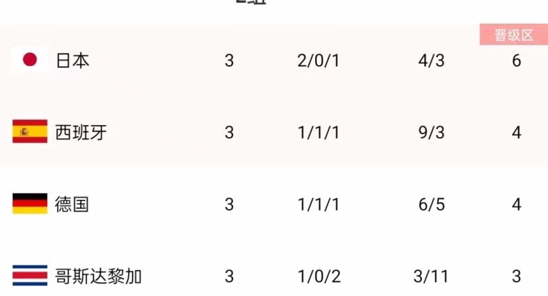世界杯1/16决赛对阵确定：日本战巴西，葡萄牙对阵克罗地亚