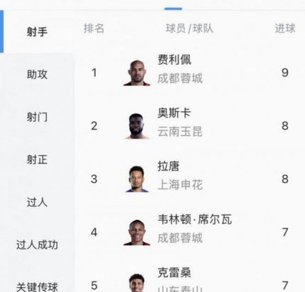 中超射手榜：奥斯卡19球居首，费利佩、克雷桑、拉唐随后
