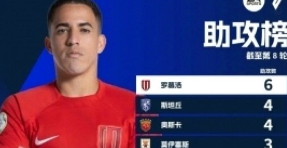 中超“跑动王”：塞尔吉尼奥领跑